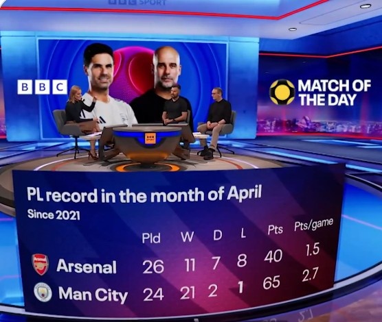 2021年以来4月份英超场均积分：曼城2.7分、阿森纳1.5分